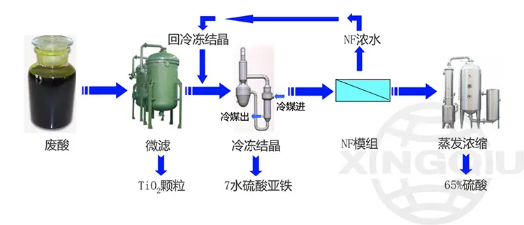 Titanium Dioxide Waste Acid Treatment System